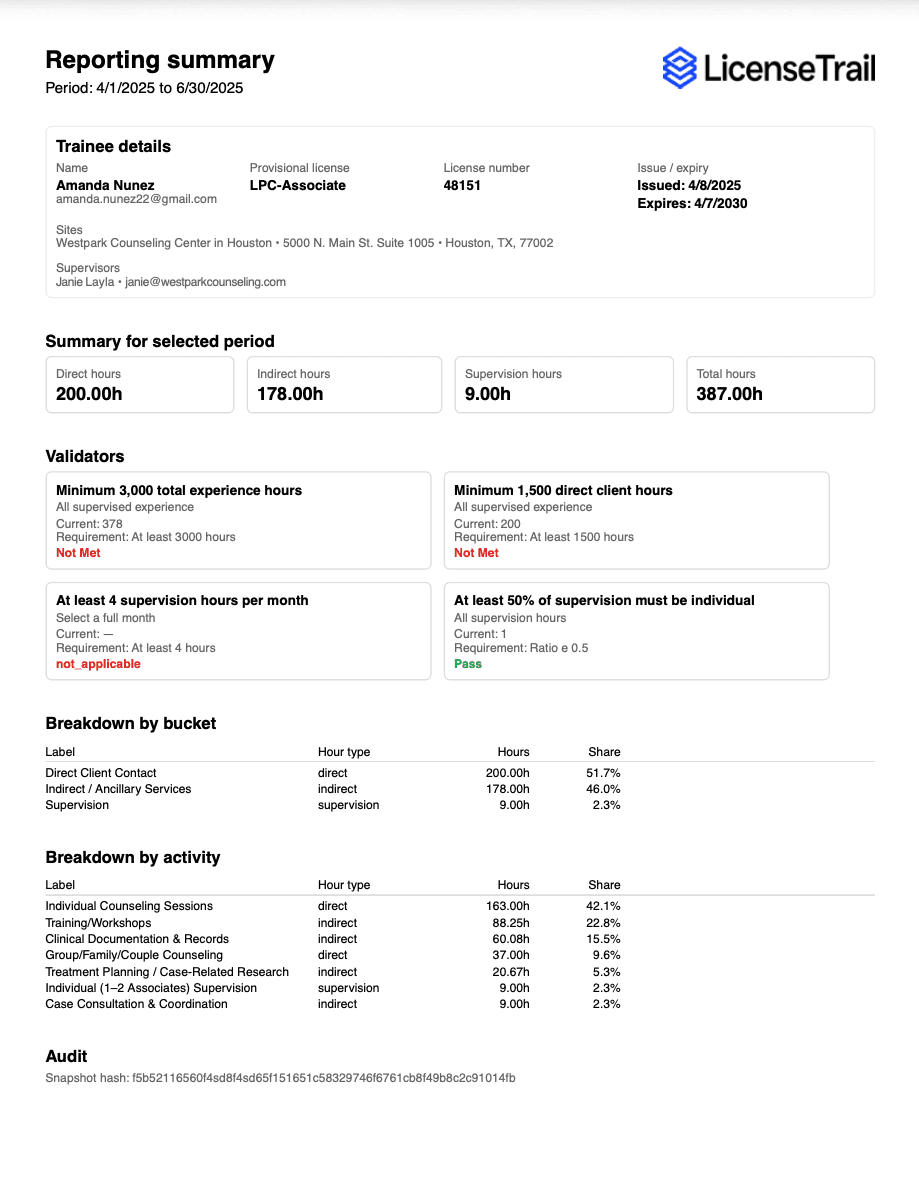 Sample License Trail board-ready reporting summary showing trainee details, hour breakdowns, state requirement validators, and activity audit trail